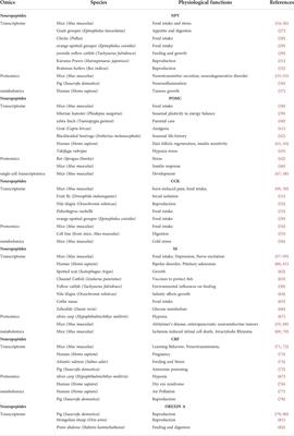 Recent advances in neuropeptide-related omics and gene editing: Spotlight on NPY and somatostatin and their roles in growth and food intake of fish